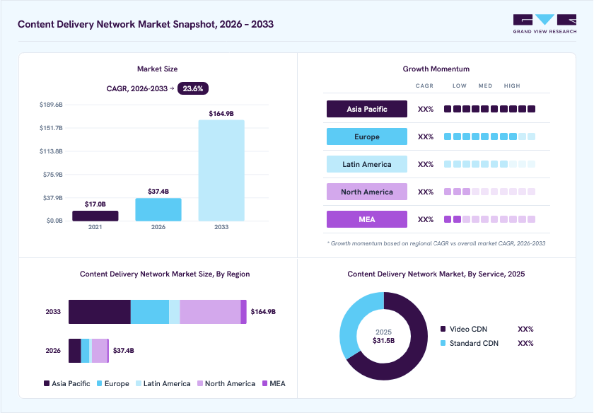 Content delivery network market overview highlighting global market size in 2025 (USD 31.52 Billion), revenue forecast for 2033 (USD 164.90 Billion), growth trends (CAGR 19.7% from 2026 to 2033), and regional growth momentum