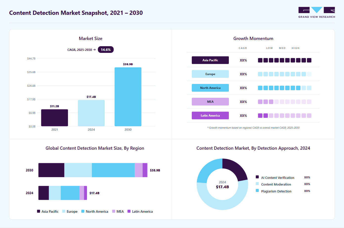 Content detection market overview highlighting global market size in 2024 (USD 17.35 Billion), revenue forecast for 2030 (USD 38.90 Billion), growth trends (CAGR 14.5% from 2025 to 2030), and regional growth momentum