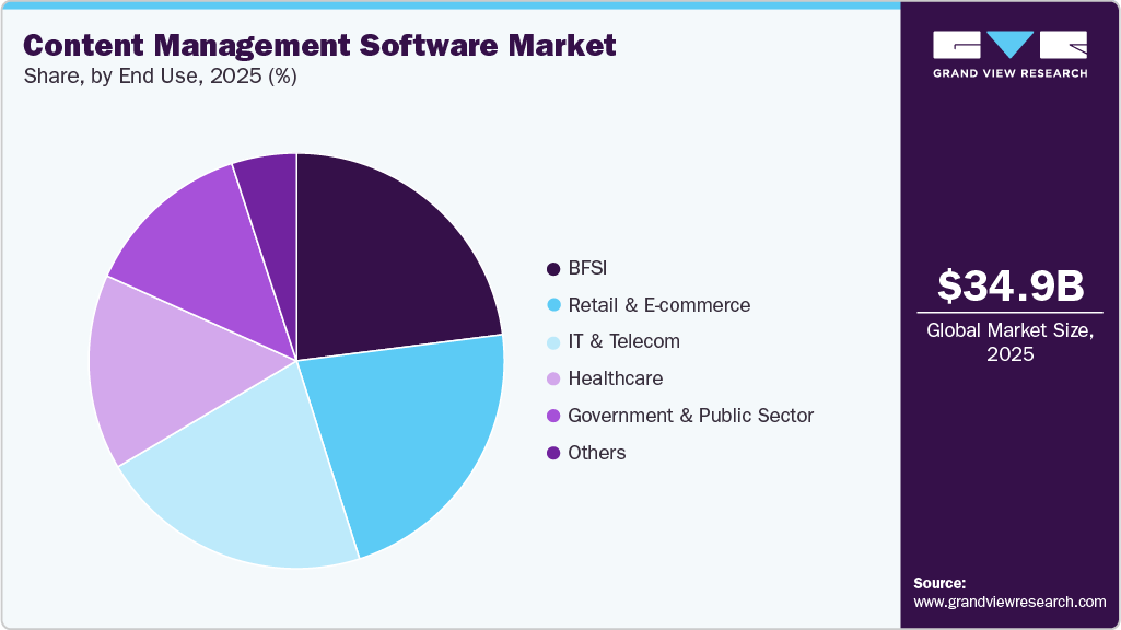 Content Management Software Market Share