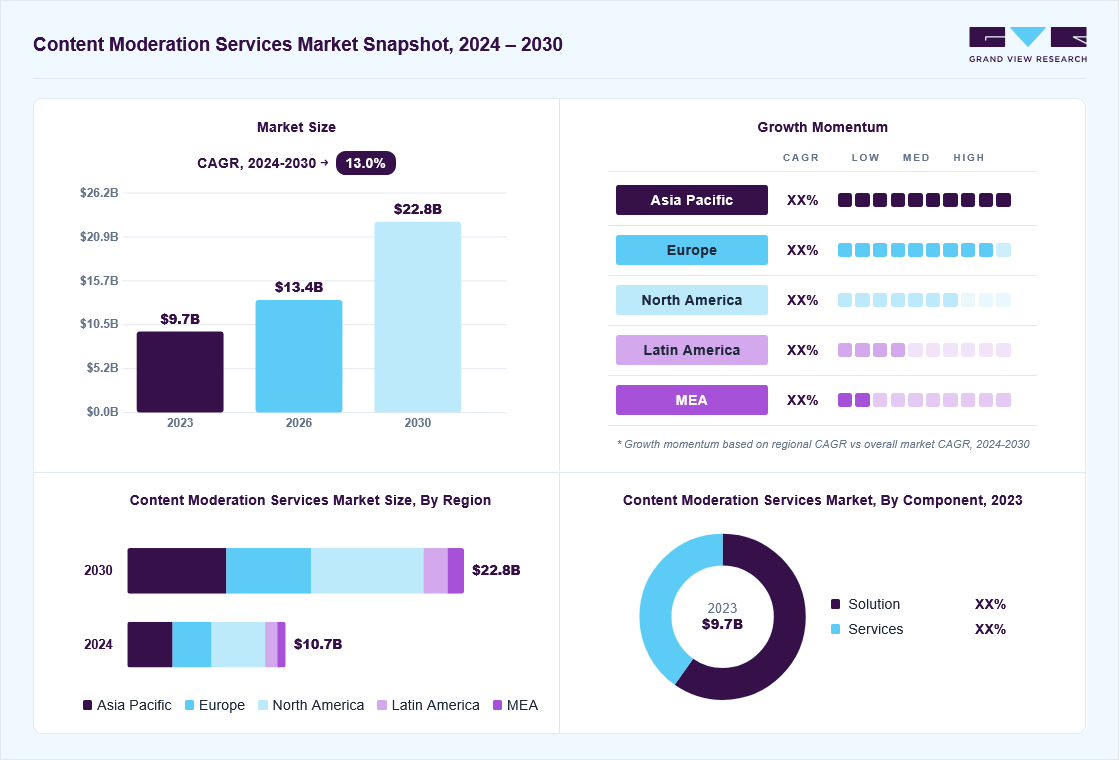 Content moderation services market overview: Grand View Research estimates the global market size at USD 9.7 billion in 2023, projected to grow from USD 13.4 billion in 2026 to USD 22.8 billion by 2030 at a 13% CAGR, with regional growth momentum.