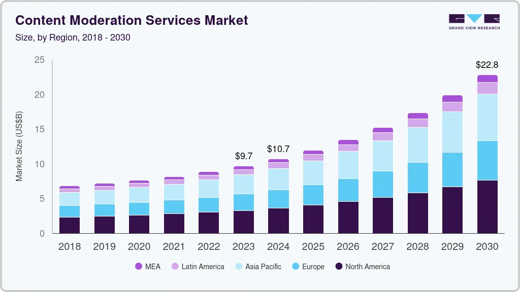 Content moderation services market size by region, and growth forecast (2024-2030)