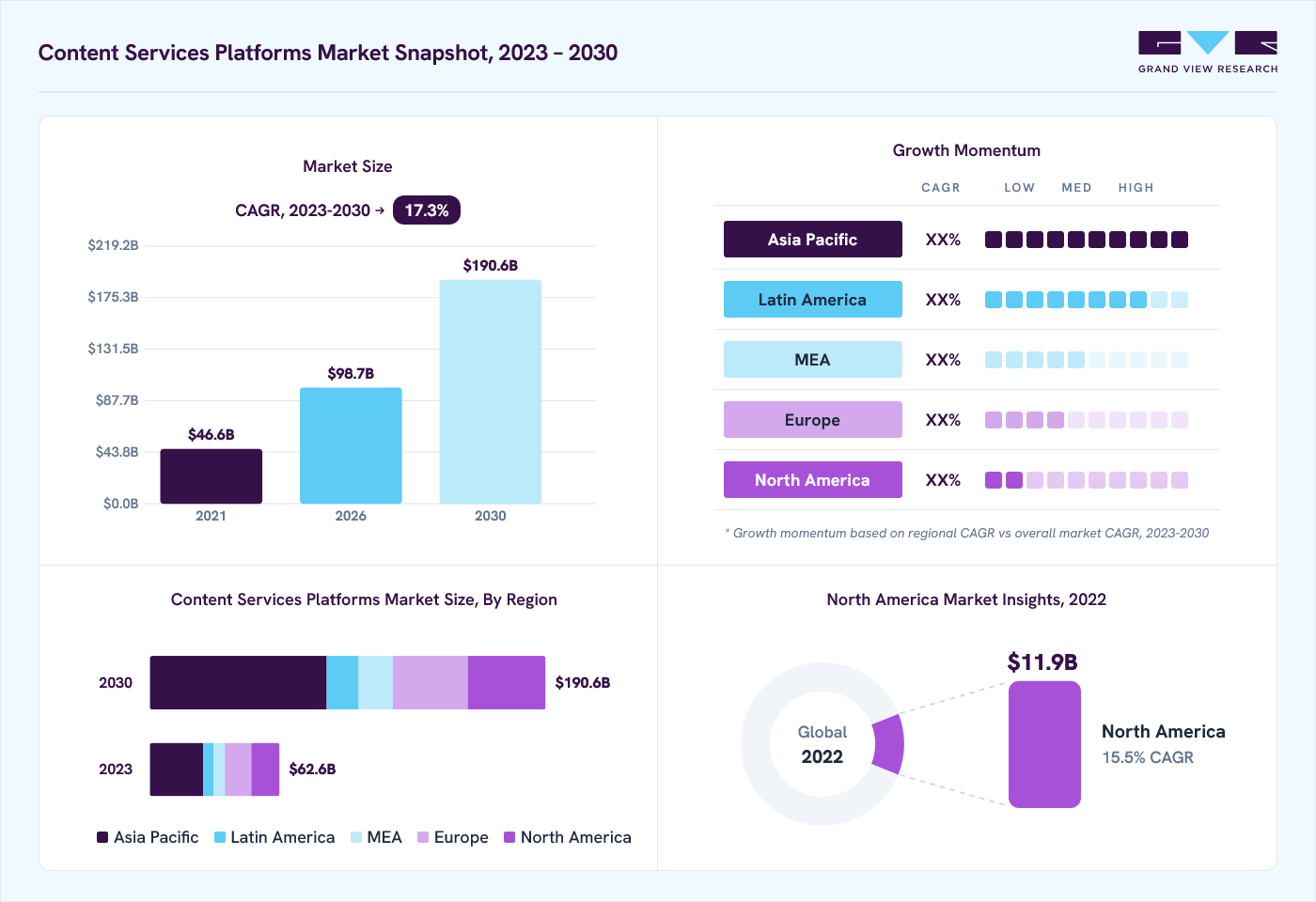 Content services platforms market overview: Grand View Research estimates the global market size at USD 54.0 billion in 2022, projected to grow from USD 98.7 billion in 2026 to USD 190.6 billion by 2030 at a 17.3% CAGR, with regional growth momentum.