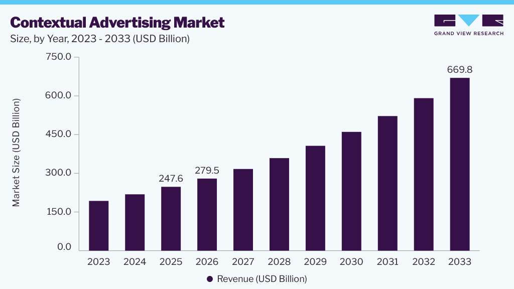 Contextual advertising market size and growth forecast (2023-2033)