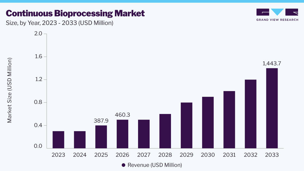 Continuous bioprocessing market size and growth forecast (2023-2033)
