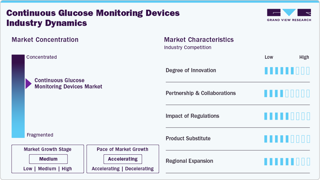 Continuous Glucose Monitoring Devices Industry Dynamics