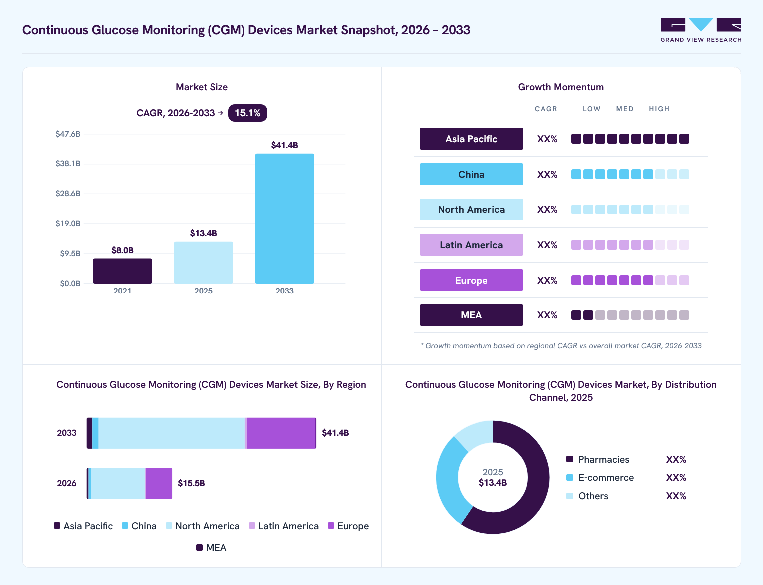 Continuous glucose monitoring devices market overview: Grand View Research estimates the global market size at USD 13.4 billion in 2025, projected to grow from USD 15.5 billion in 2026 to USD 41.4 billion by 2033 at a 15.1% CAGR, with regional growth momentum.