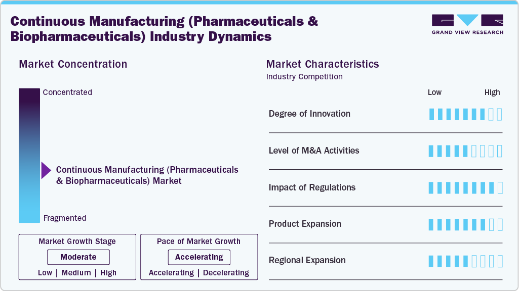 Continuous Manufacturing (Pharmaceuticals & Biopharmaceuticals) Industry Dynamics