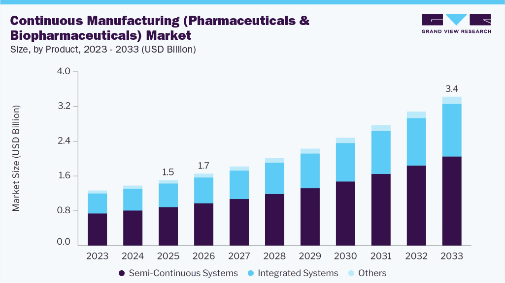 Continuous manufacturing (pharmaceuticals & biopharmaceuticals) market size and growth forecast (2023-2033)