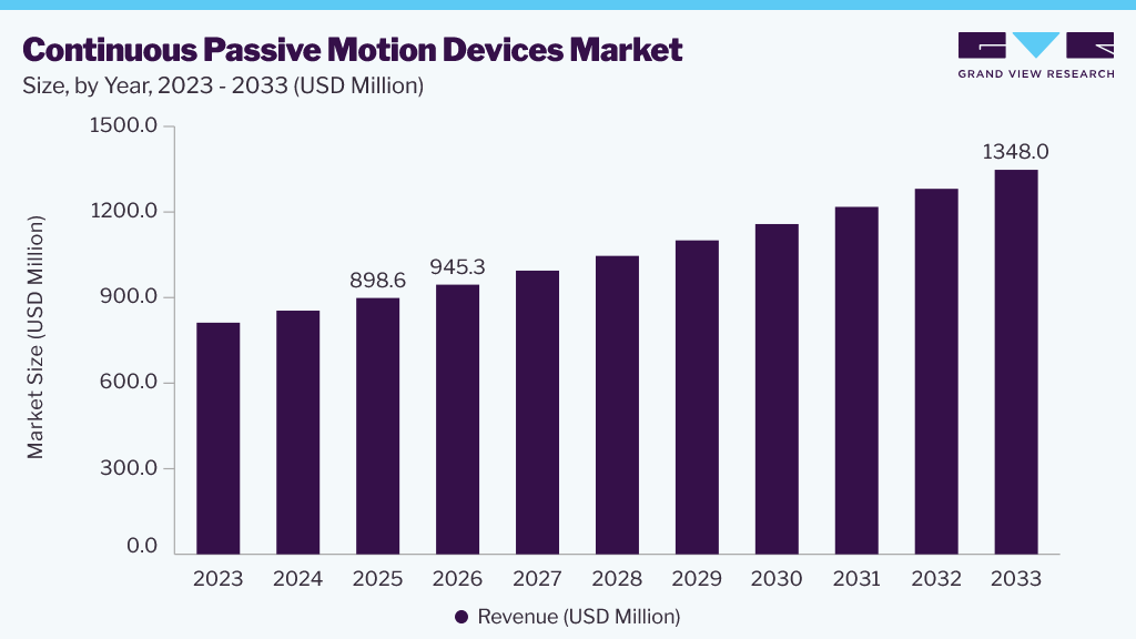 Continuous passive motion devices market size and growth forecast (2023-2033)