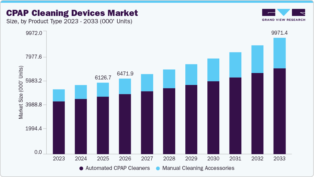 Continuous positive airway pressure cleaning devices market size and growth forecast (2023-2033)