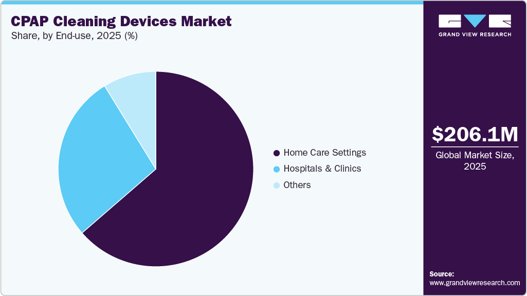 Continuous Positive Airway Pressure Cleaning Devices Market Share