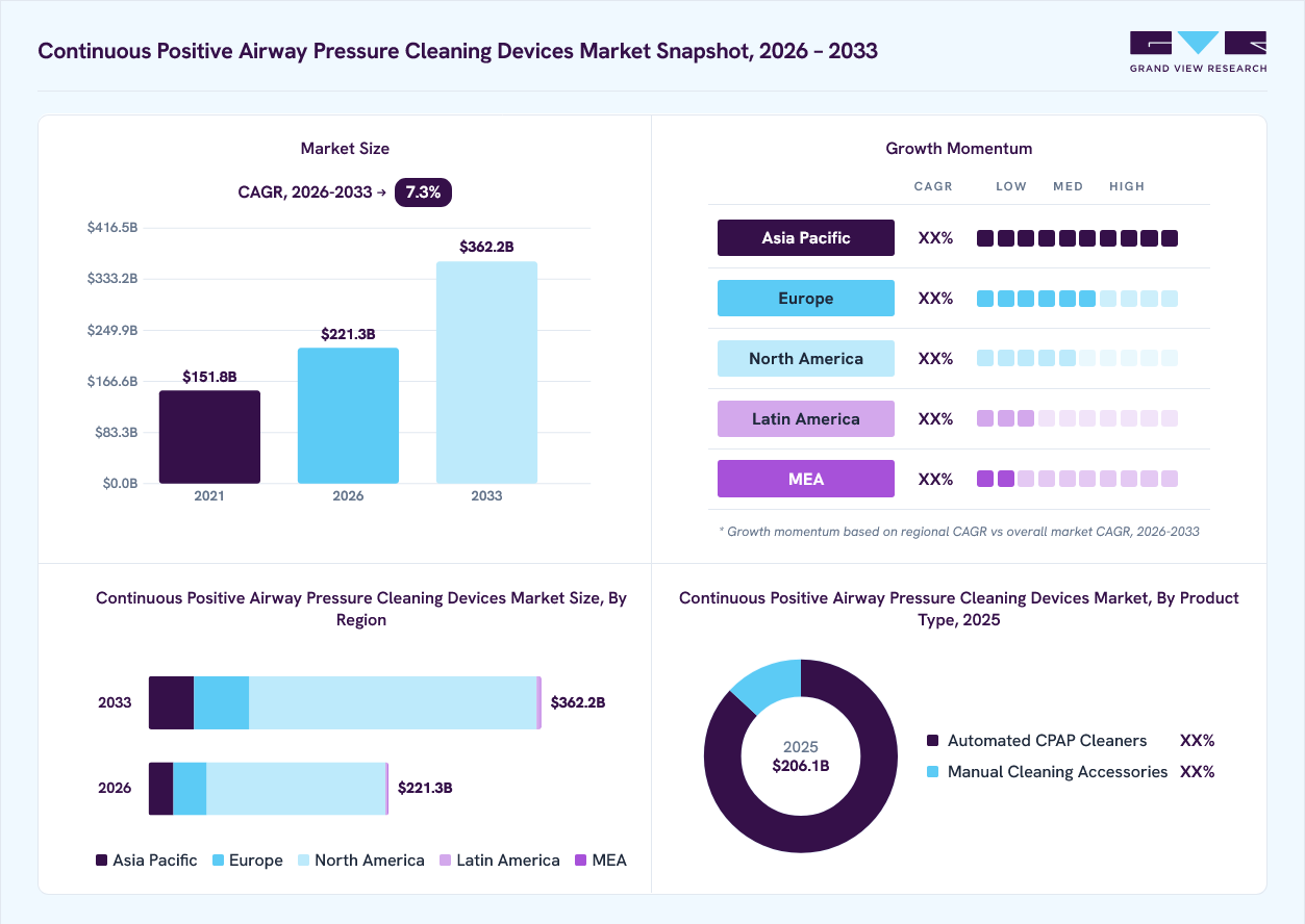 Continuous positive airway pressure cleaning devices market overview: Grand View Research estimates the global market size at USD 206.1 million in 2025, projected to grow from USD 221.3 million in 2026 to USD 362.2 million by 2033 at a 7.3% CAGR, with regional growth momentum.