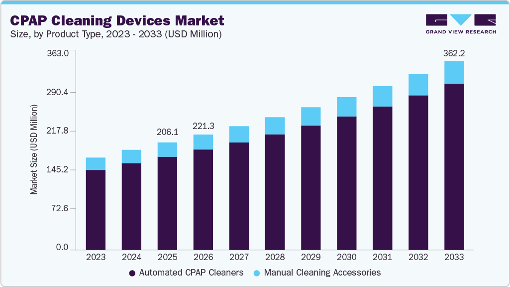 Continuous positive airway pressure cleaning devices market size and growth forecast (2023-2033)