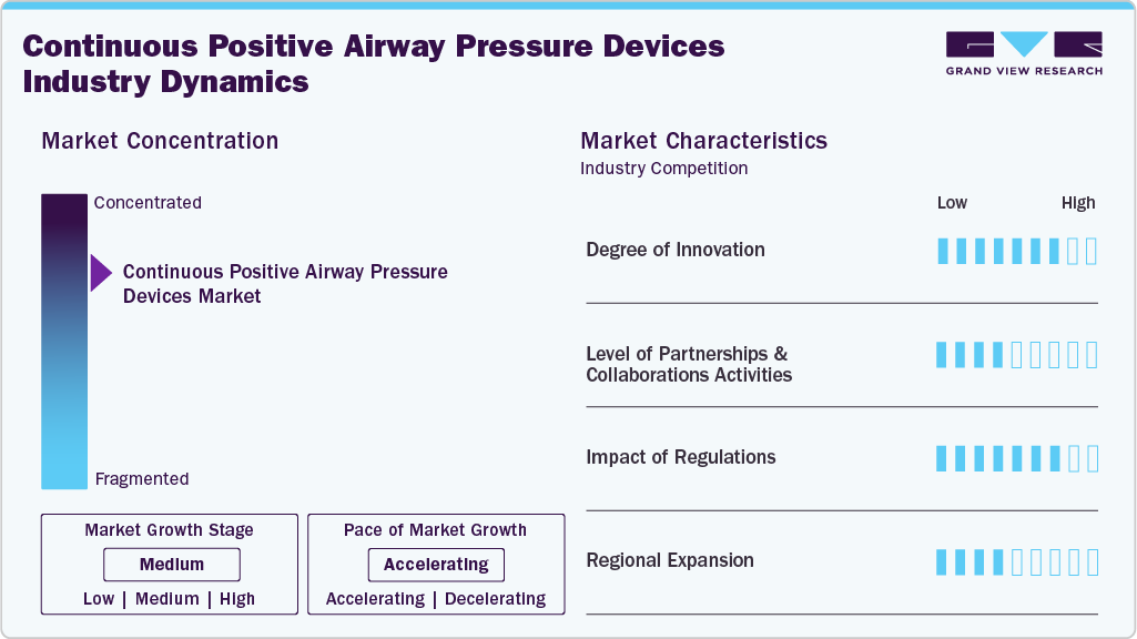 Continuous Positive Airway Pressure Devices Industry Dynamics