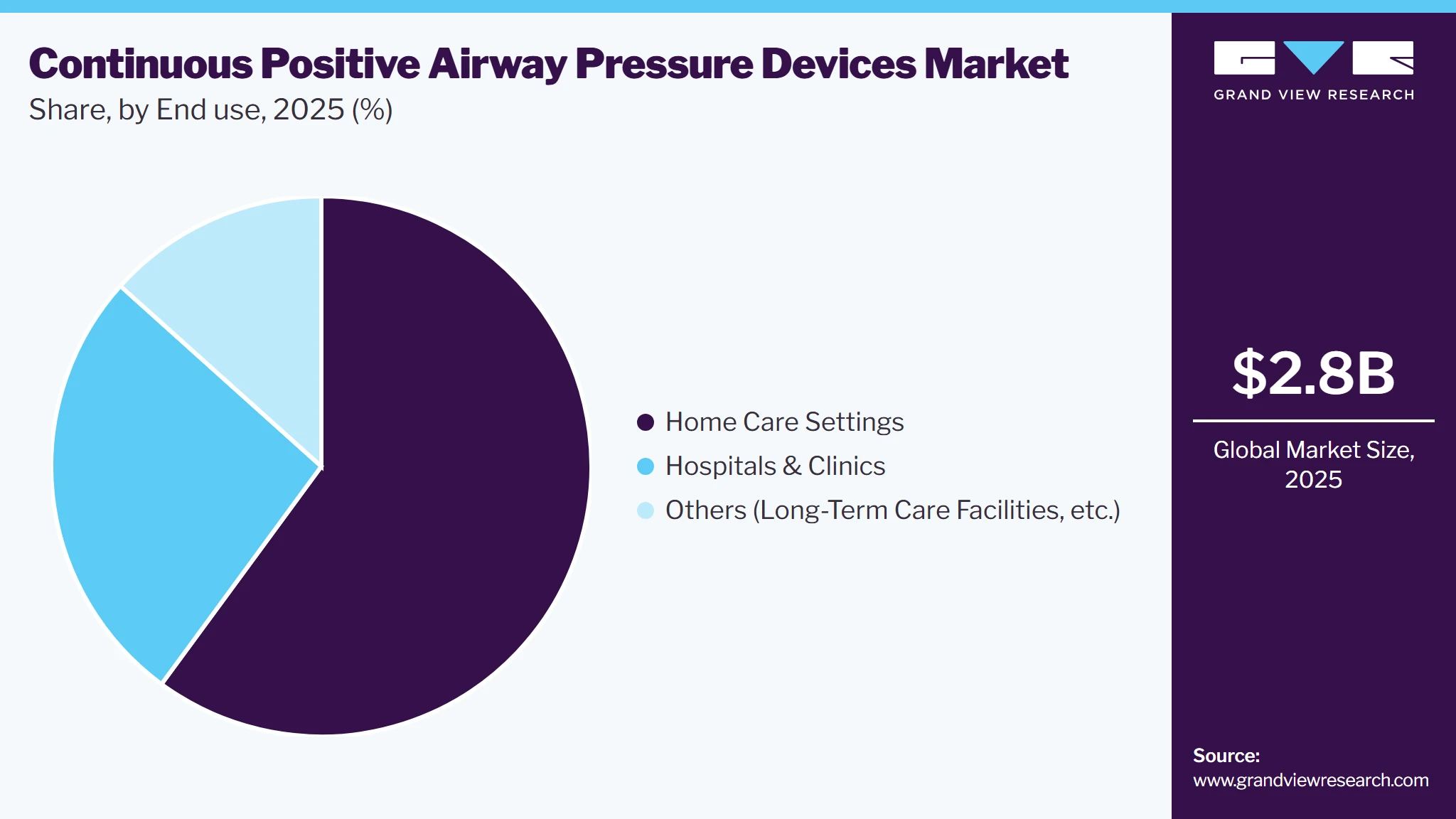Continuous Positive Airway Pressure Devices Market Share