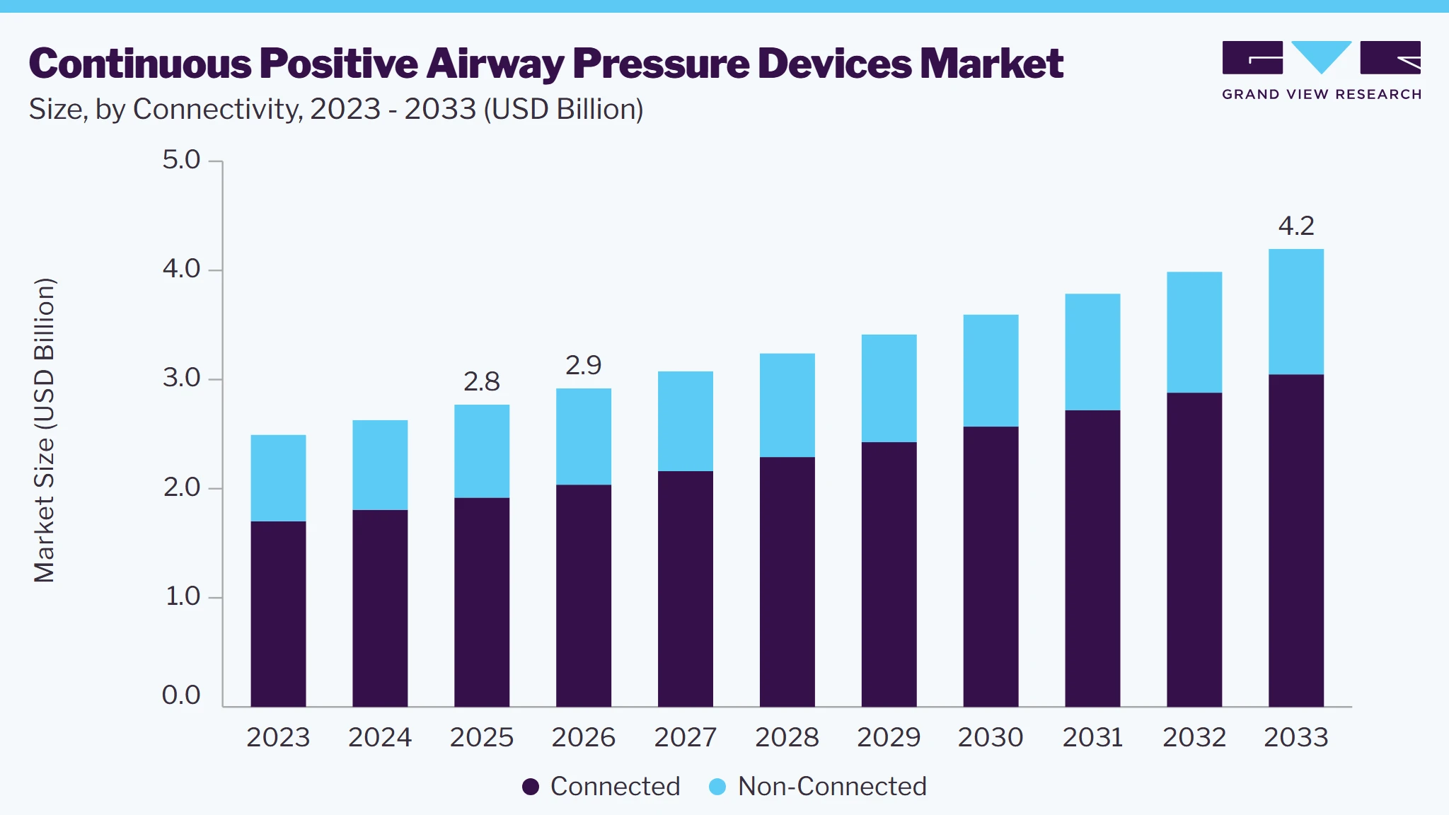 Continuous positive airway pressure devices market size and growth forecast (2023-2033)
