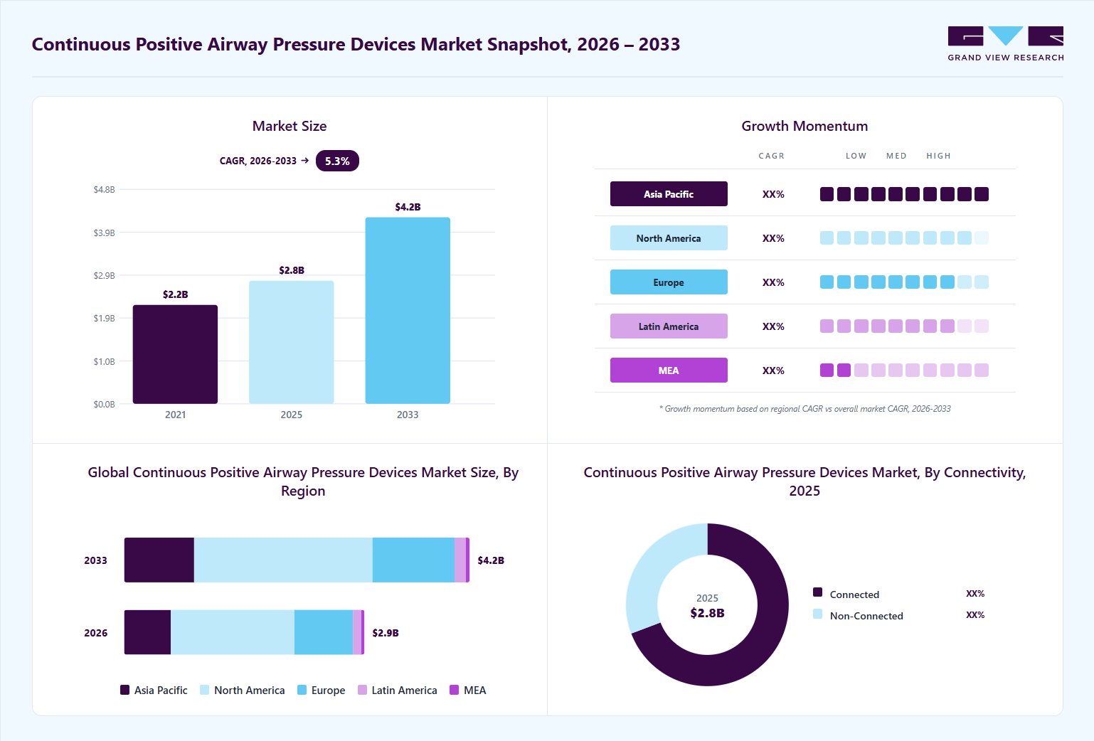 Continuous positive airway pressure devices market overview: Grand View Research estimates the global market size at USD 2.8 billion in 2025, projected to grow from USD 2.9 billion in 2026 to USD 4.2 billion by 2033 at a 5.3% CAGR, with regional growth momentum.