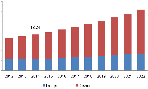 Global contraceptives market, by product, 2012 - 2022 (USD Billion)