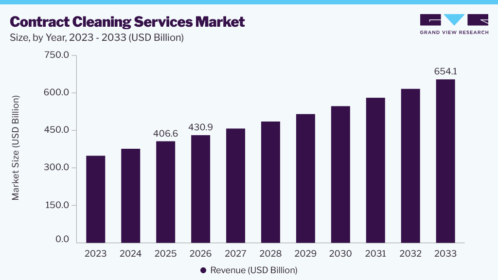 Contract cleaning services market size and growth forecast (2023-2033)