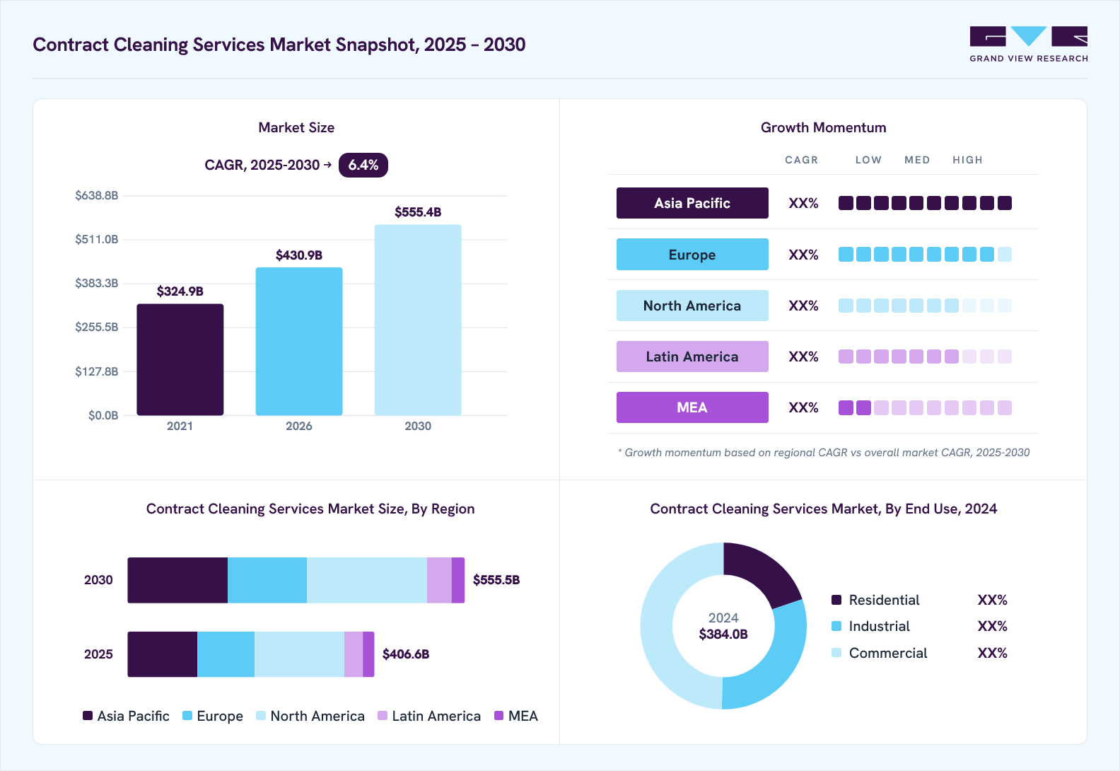 Contract cleaning services market overview: Grand View Research estimates the global market size at USD 384.0 billion in 2024, projected to grow from USD 430.9 billion in 2026 to USD 555.4 billion by 2030 at a 6.4% CAGR, with regional growth momentum.