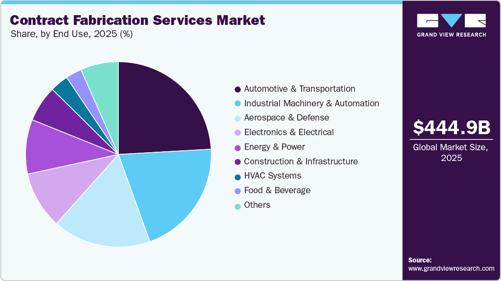 Contract Fabrication Services Market Share