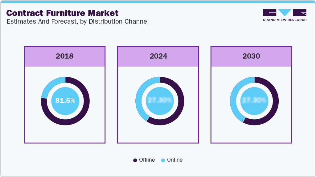 Contract Furniture Market Estimates and Forcaste, by Distribution Channel