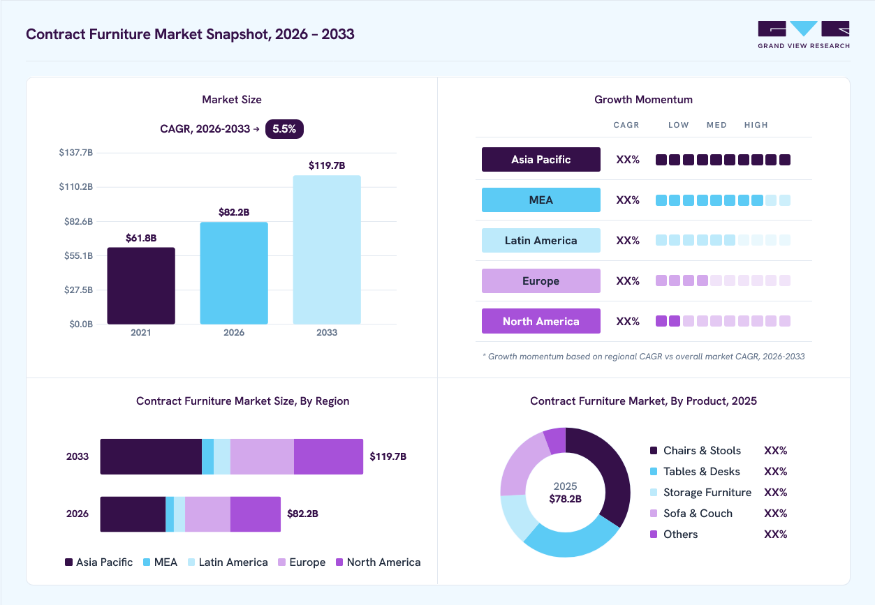 Contract Furniture market overview: Grand View Research estimates the global market size at USD 78.2 billion in 2025, projected to grow from USD 82.2 billion in 2026 to USD 119.7 billion by 2033 at a 5.5% CAGR, with regional growth momentum.