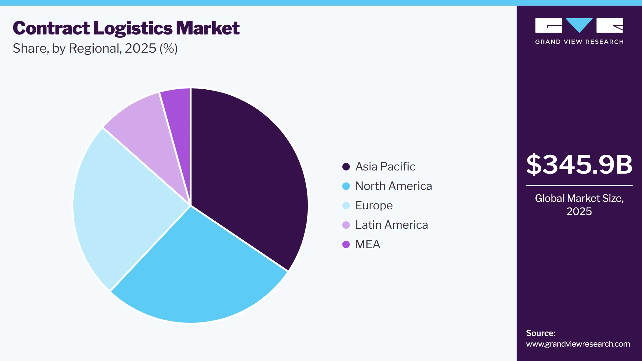 Contract Logistics Market Share Contract Logistics Market Share