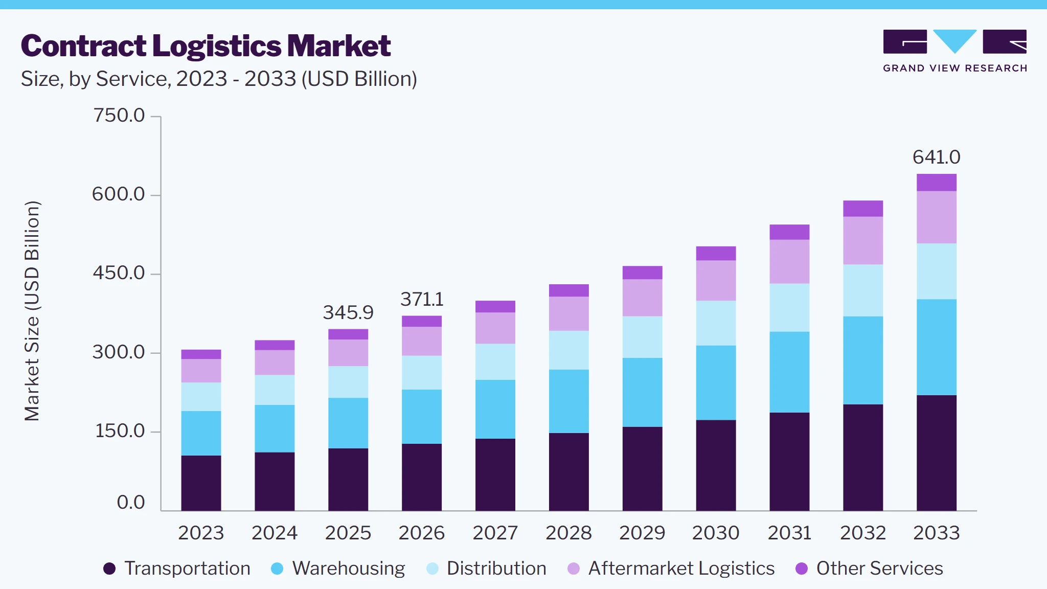 Contract logistics market size and growth forecast (2023-2033) Contract logistics market size and growth forecast (2023-2033)
