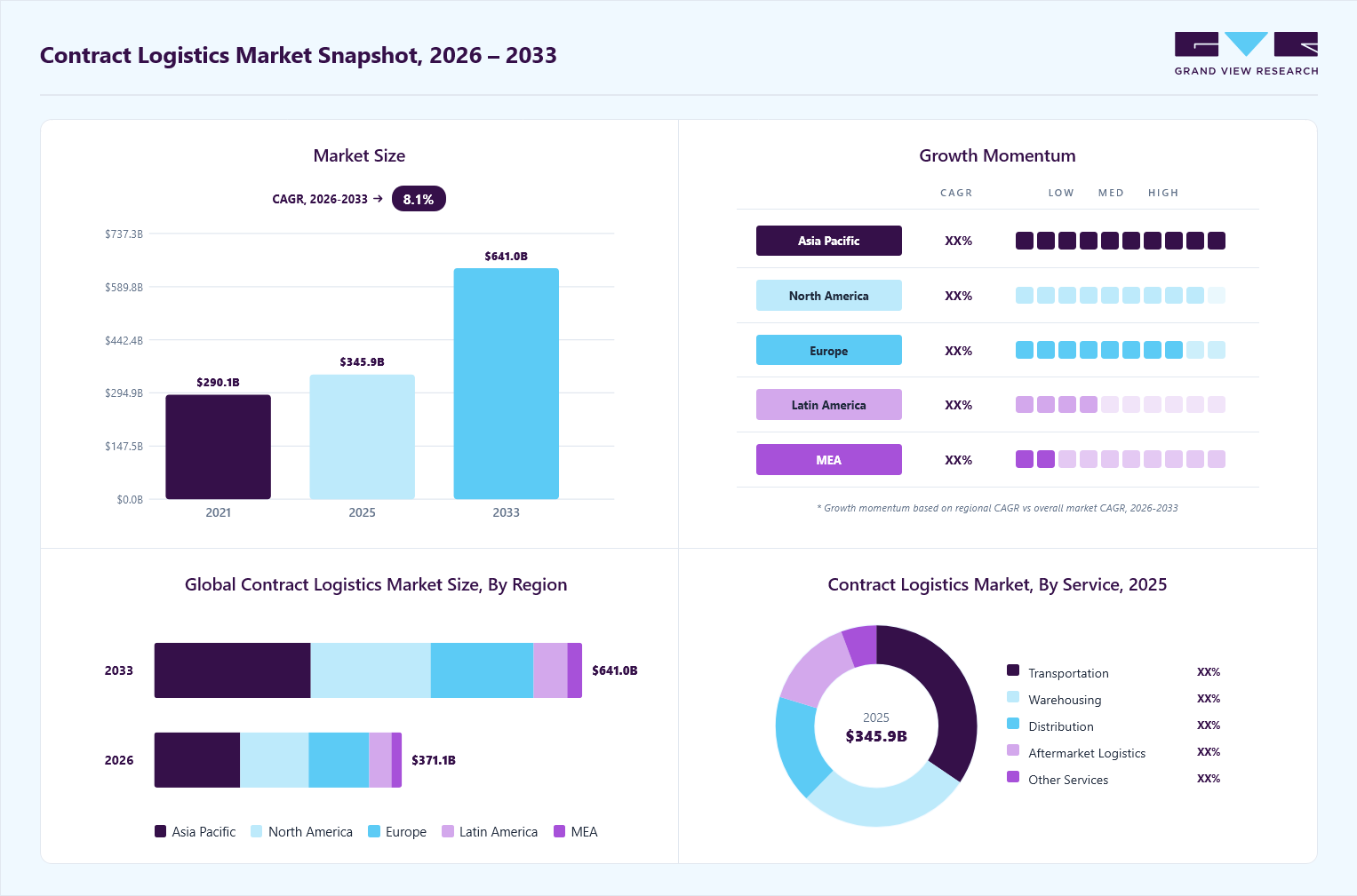 Contract logistics market overview: Grand View Research estimates the global market size at USD 345.9 billion in 2025, projected to grow from USD 371.1 billion in 2026 to USD 641.0 billion by 2033 at a 8.1% CAGR, with regional growth momentum.