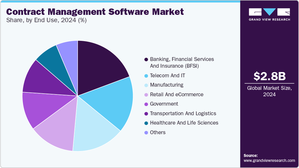 Contract management software Market Size Share, By End Use, 2024 (%)