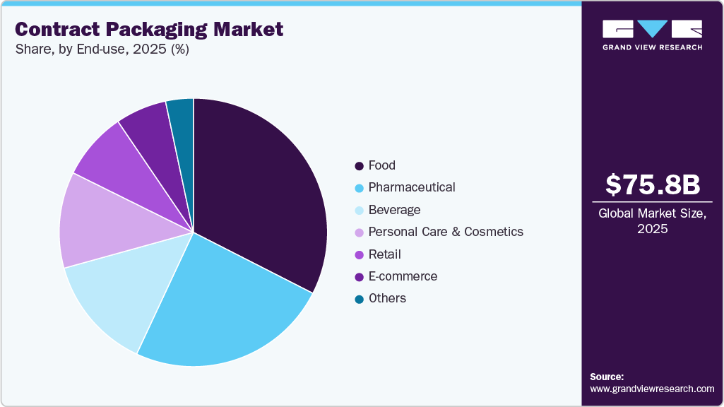 Contract Packaging Market Share