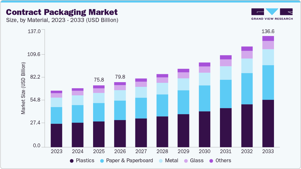 Contract packaging market size and growth forecast (2023-2033)
