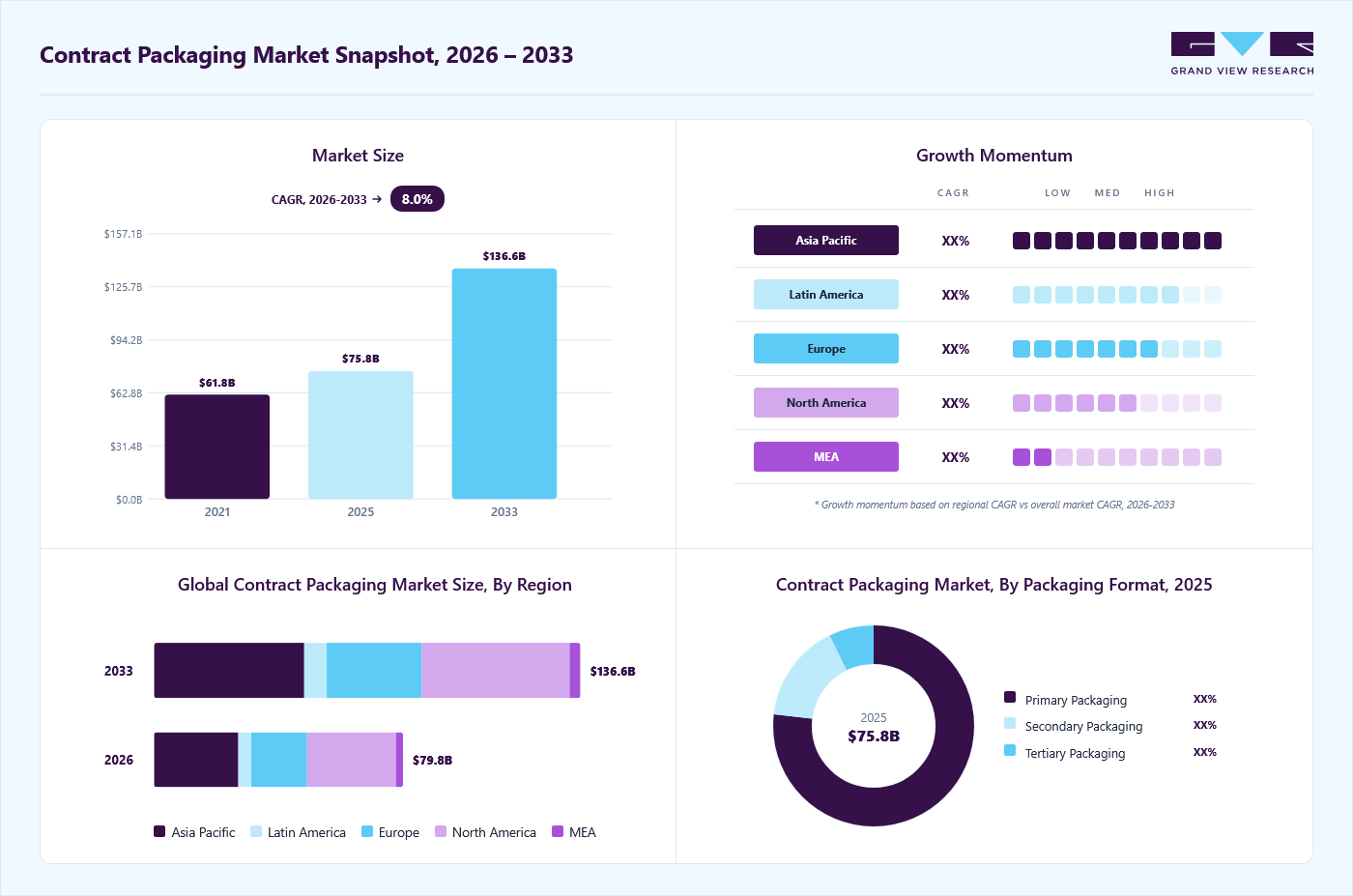 Contract packaging market overview: Grand View Research estimates the global market size at USD 75.8 billion in 2025, projected to grow from USD 79.8 billion in 2026 to USD 136.6 billion by 2033 at a 8.0% CAGR, with regional growth momentum.