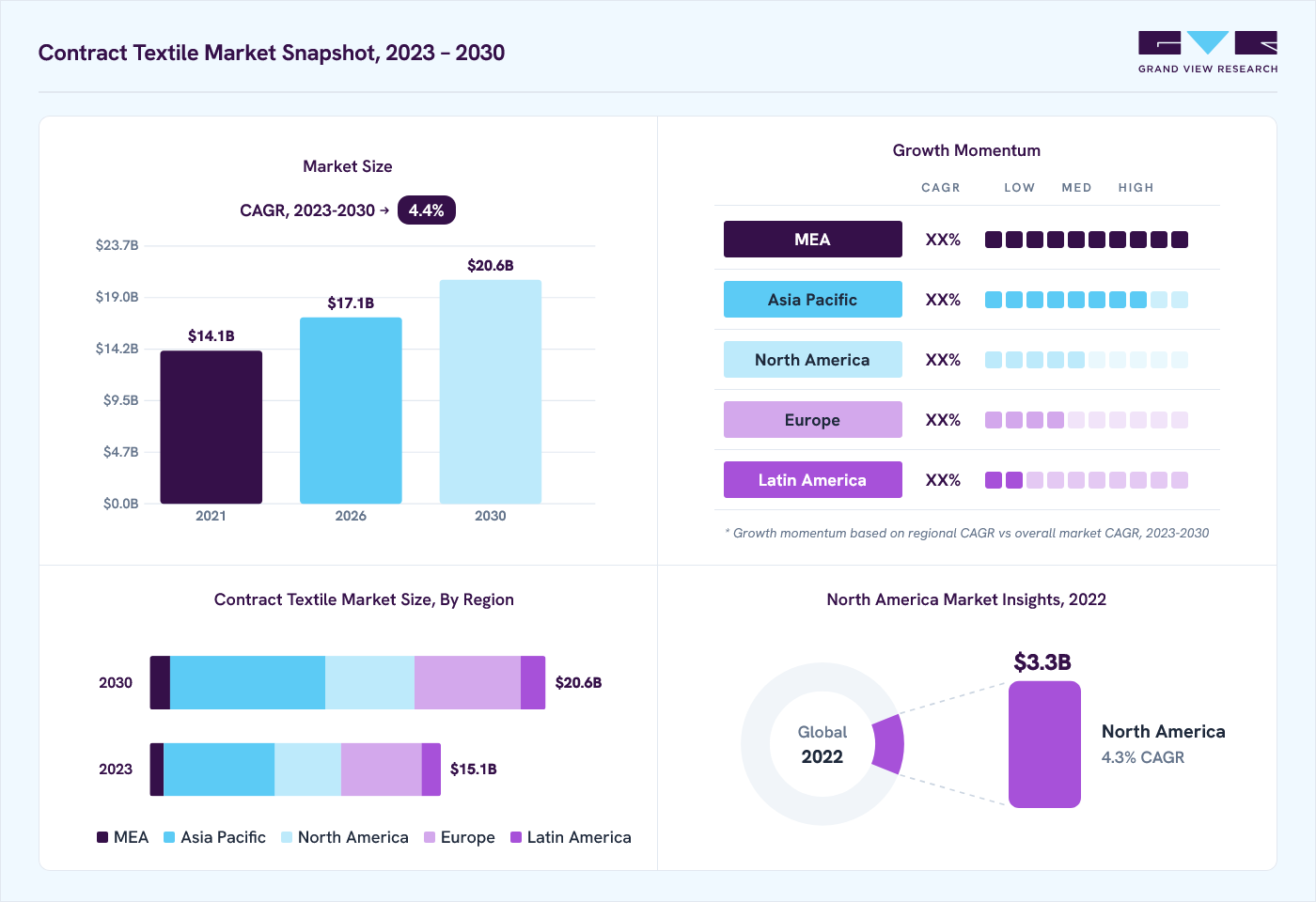 Contract textile market overview: Grand View Research estimates the global market size at USD 14.6 billion in 2022, projected to grow from USD 17.1 billion in 2026 to USD 20.6 billion by 2030 at a 4.4% CAGR, with regional growth momentum.