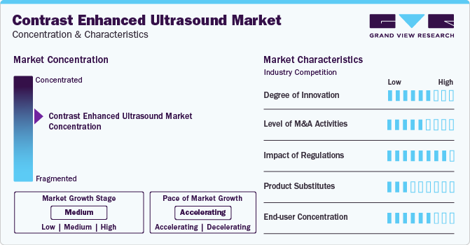 Contrast Enhanced Ultrasound Market Concentration & Characteristics