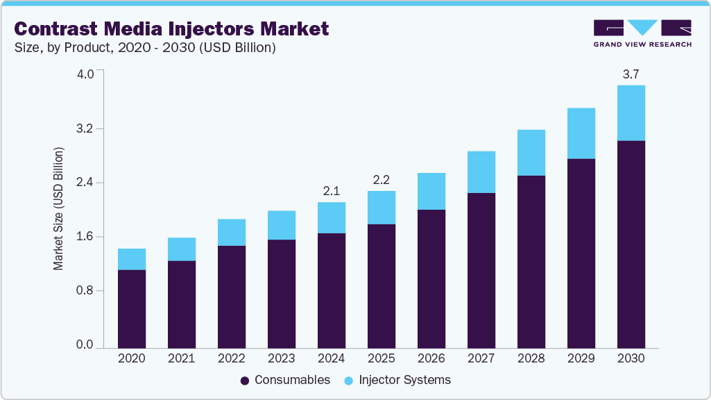 Contrast media injectors market size and growth forecast (2020-2030)