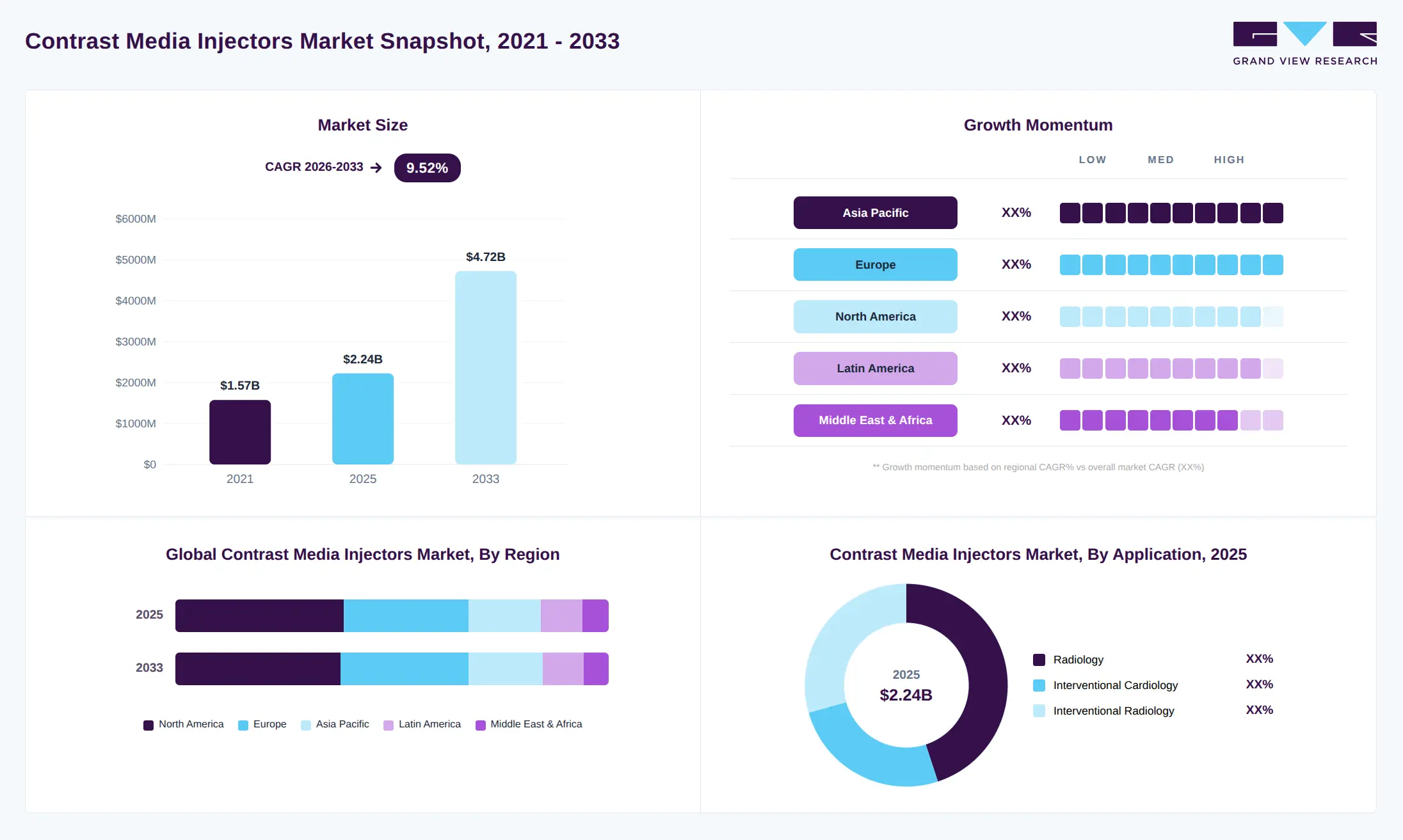 Contrast media injectors market overview highlighting global market size in 2025 (USD 2.24 Billion), revenue forecast for 2033 (USD 4.72 Billion), growth trends (CAGR 9.52% from 2026 to 2033), and regional growth momentum