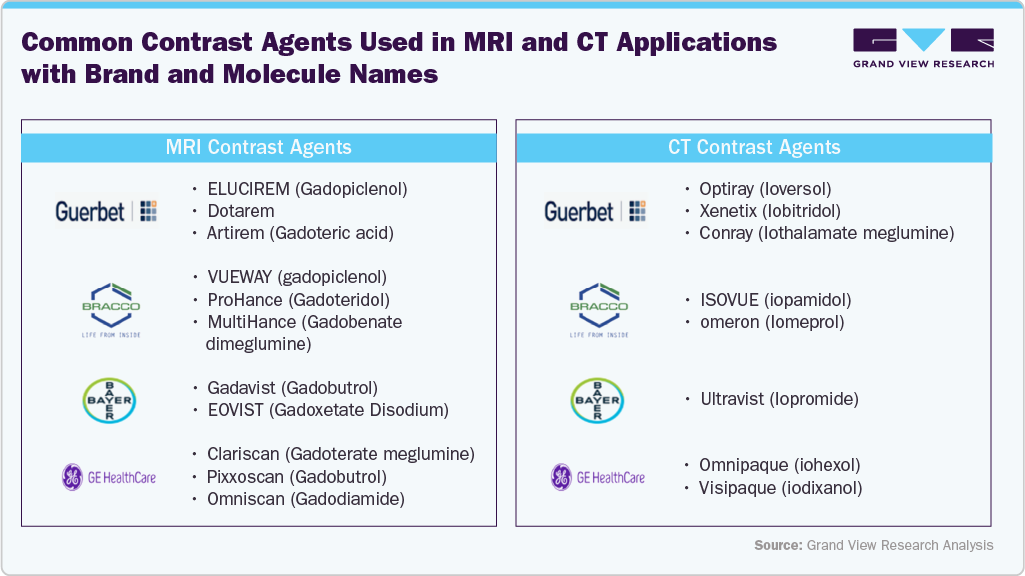 Contrast Media - MRI and CT