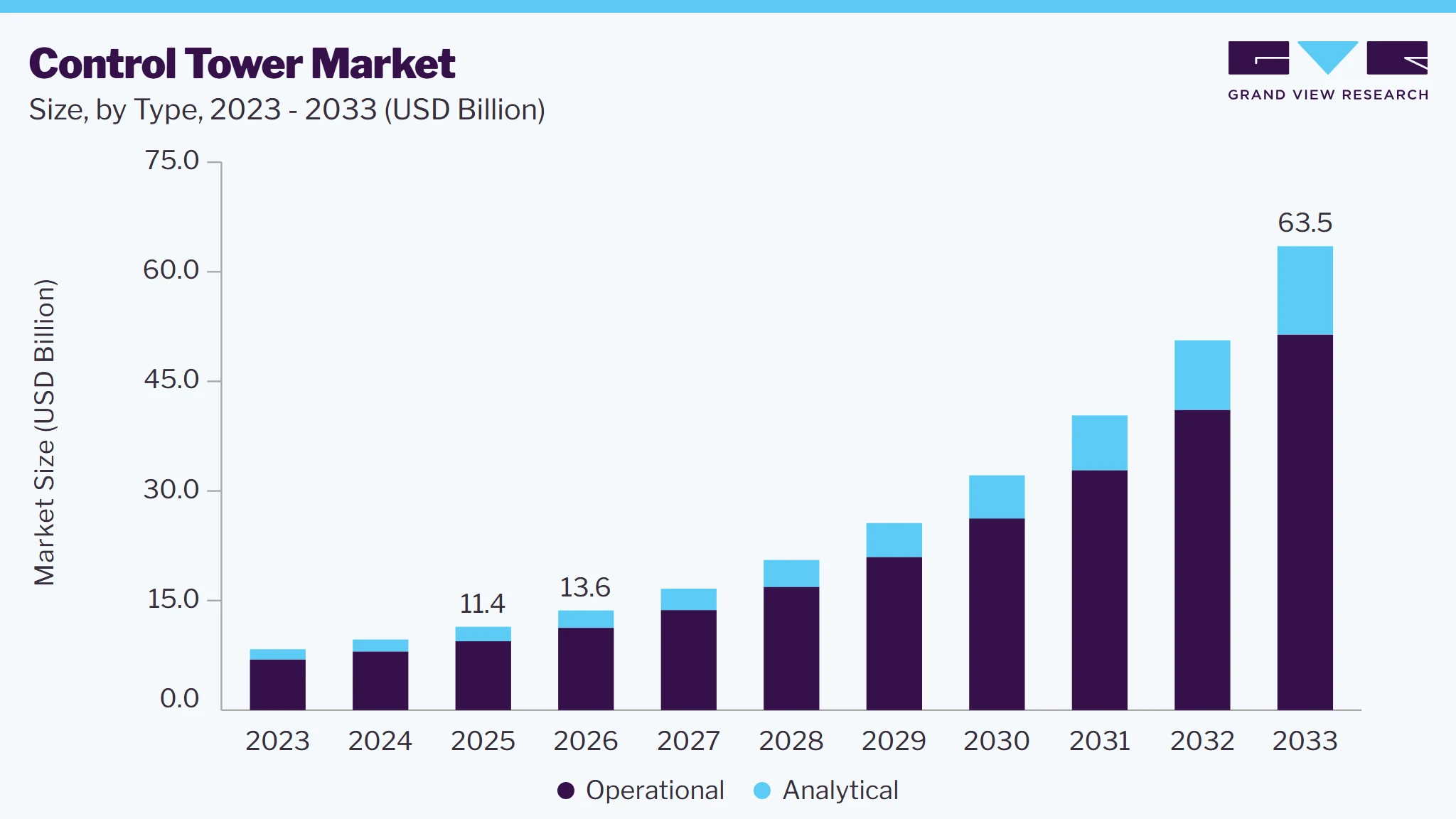 Control tower market size and growth forecast (2023-2033) Control tower market size and growth forecast (2023-2033)
