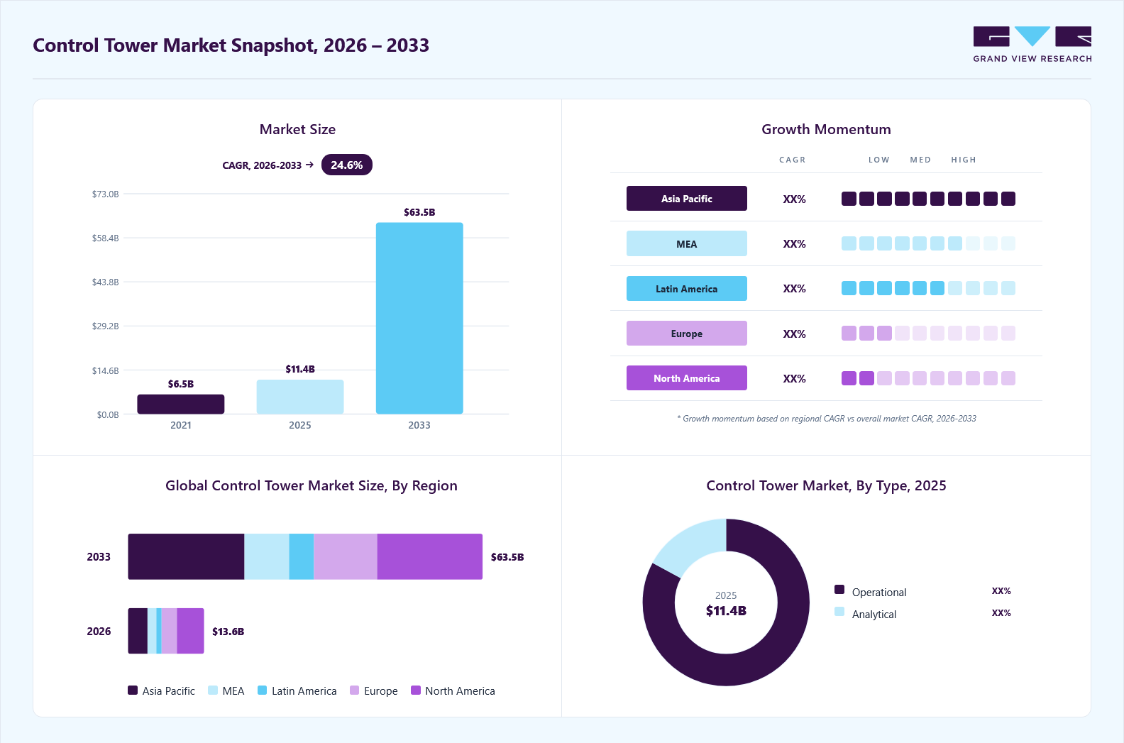 Control tower market overview: Grand View Research estimates the global market size at USD 11.4 billion in 2025, projected to grow from USD 13.6 billion in 2026 to USD 63.5 billion by 2033 at a 24.6% CAGR, with regional growth momentum.