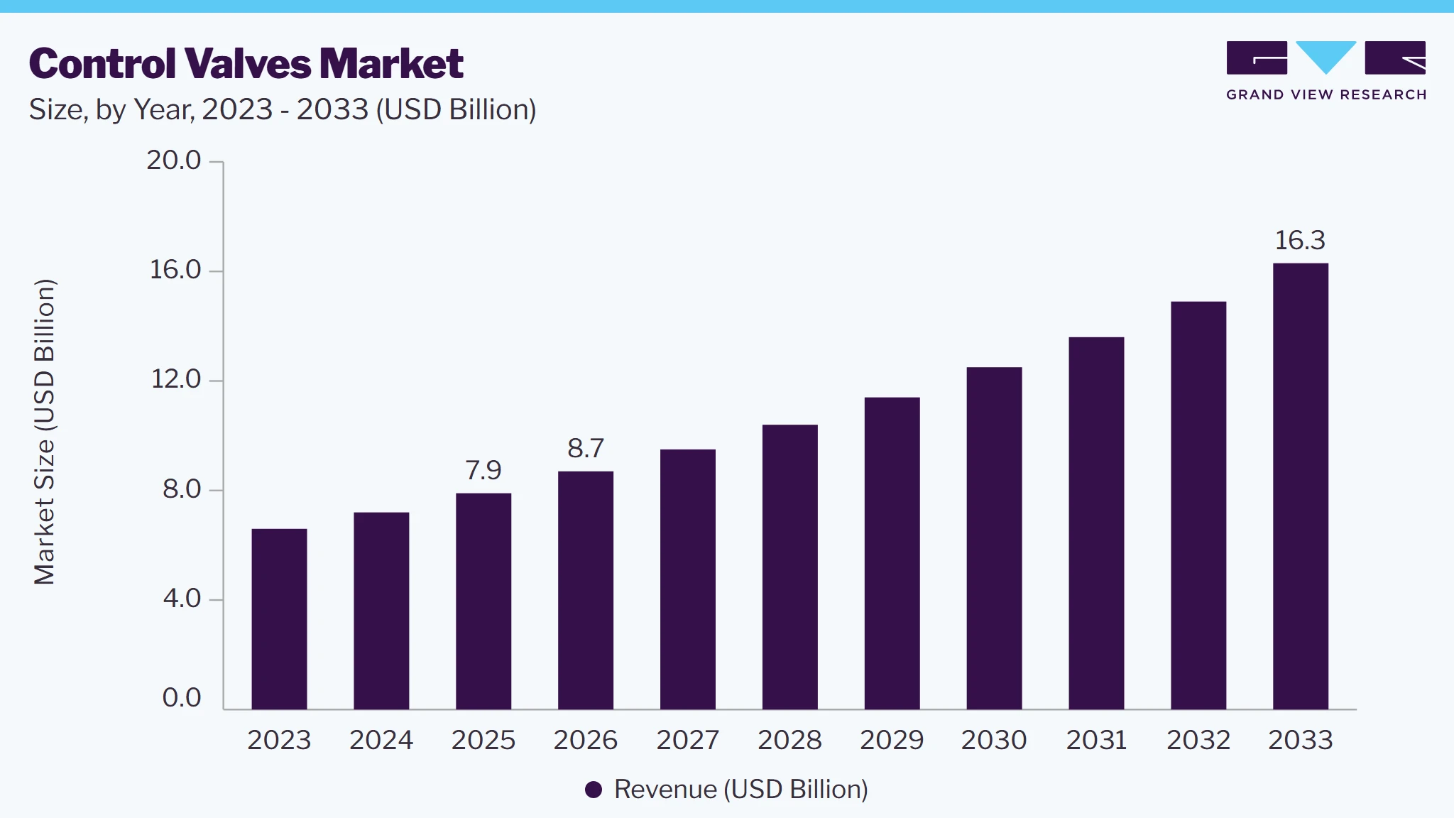 Control valves market size, by year, 2023-2033 (USD Billion) Control valves market size, by year, 2023-2033 (USD Billion)