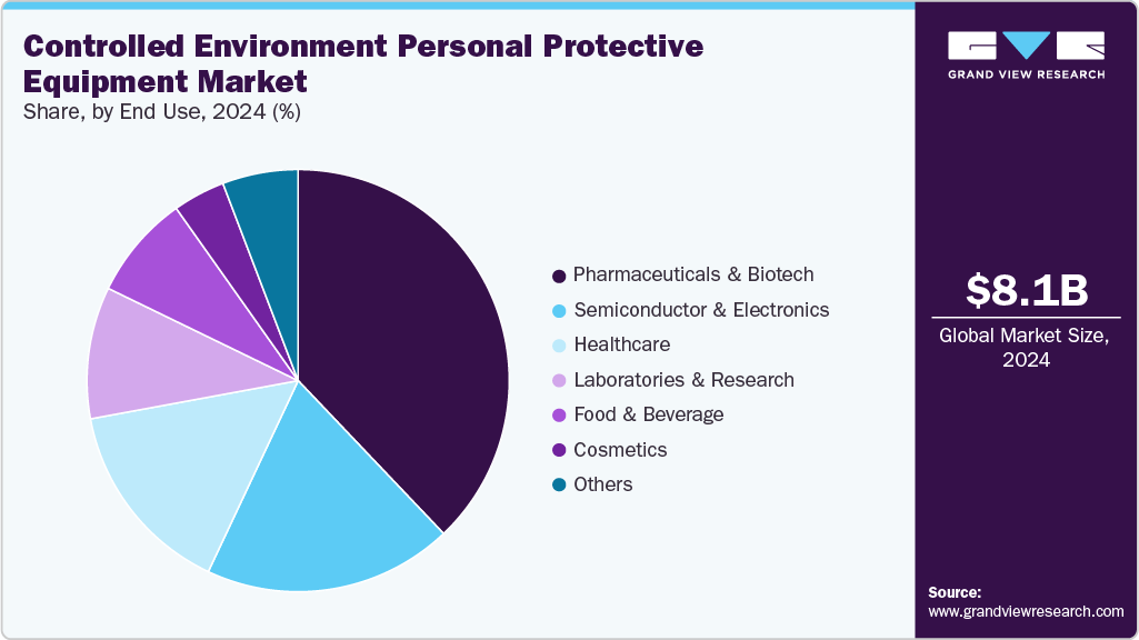 Controlled Environment Personal Protective Equipment Market Share Controlled Environment Personal Protective Equipment Market Share