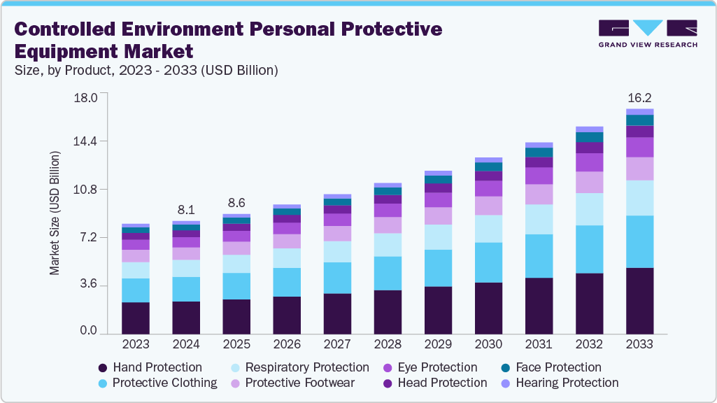 Controlled environment personal protective equipment market size and growth forecast (2023-2033) Controlled environment personal protective equipment market size and growth forecast (2023-2033)