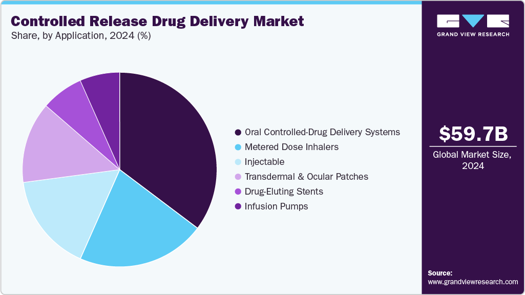 Controlled Release Drug Delivery Market Share