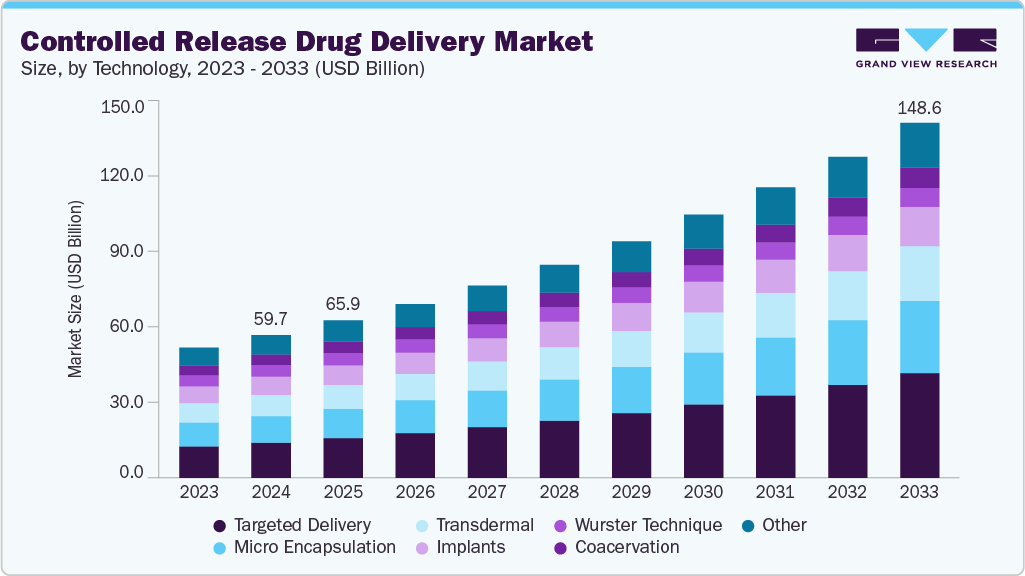 Controlled release drug delivery market size and growth forecast (2023-2033)