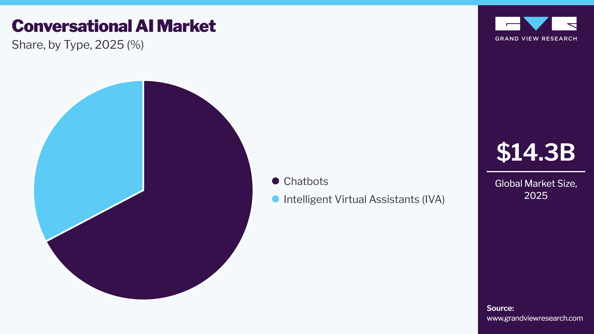 Conversational AI Market Share