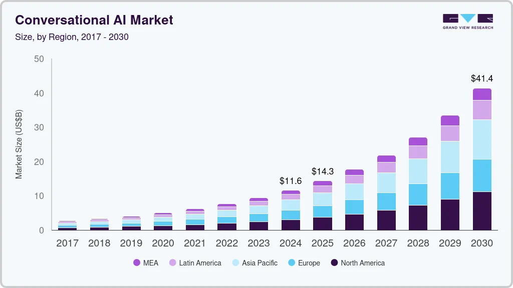 Conversational AI market size by region, and growth forecast (2025-2030)