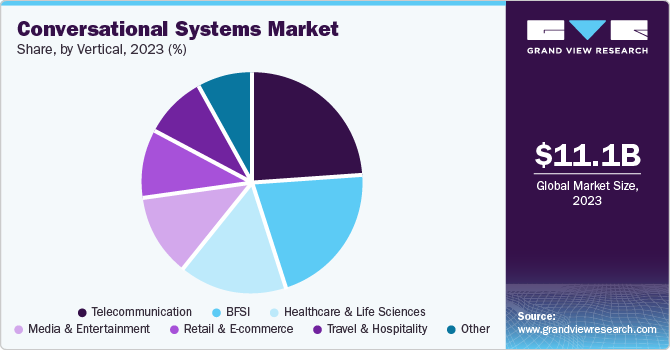 Conversational Systems Market Share, by Vertical, 2023 (%)