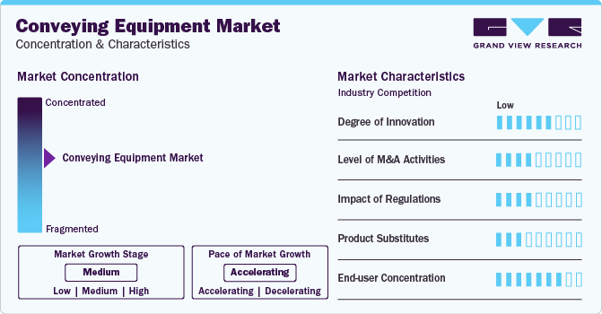 Conveying Equipment Market Concentration & Characteristics